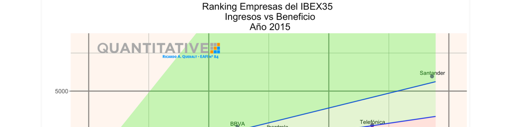 IBEX35: Ingresos y Beneficios 2015